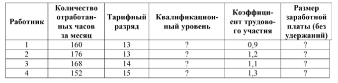 Практическое задание по экономике. Распределить фонд оплаты труда между работниками
подразделения по исходным данным